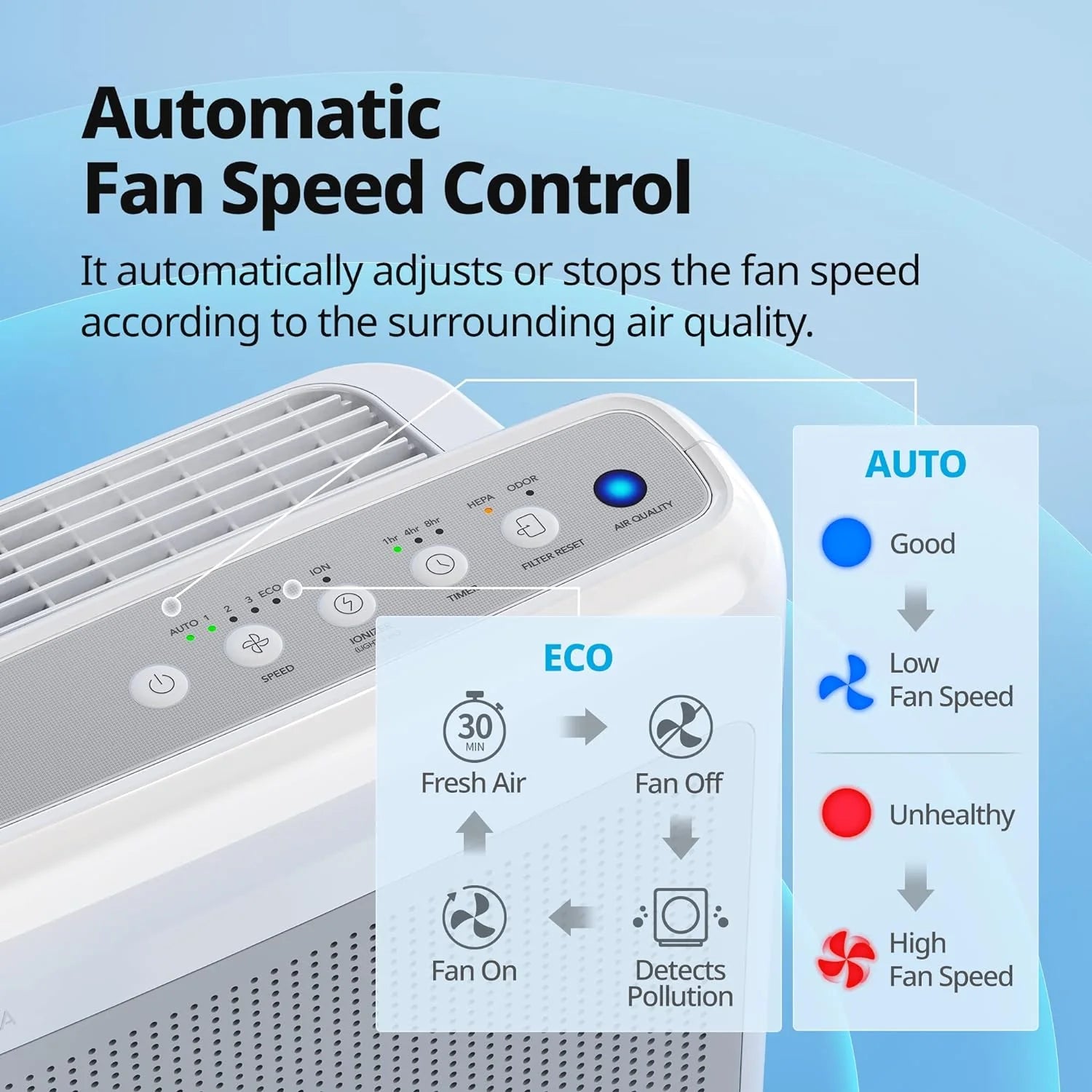 True HEPA Purifier with Air Quality Monitoring, Auto, Timer, Filter Indicator, and Eco Mode, 16.8 x 18.3 x 9.7, White